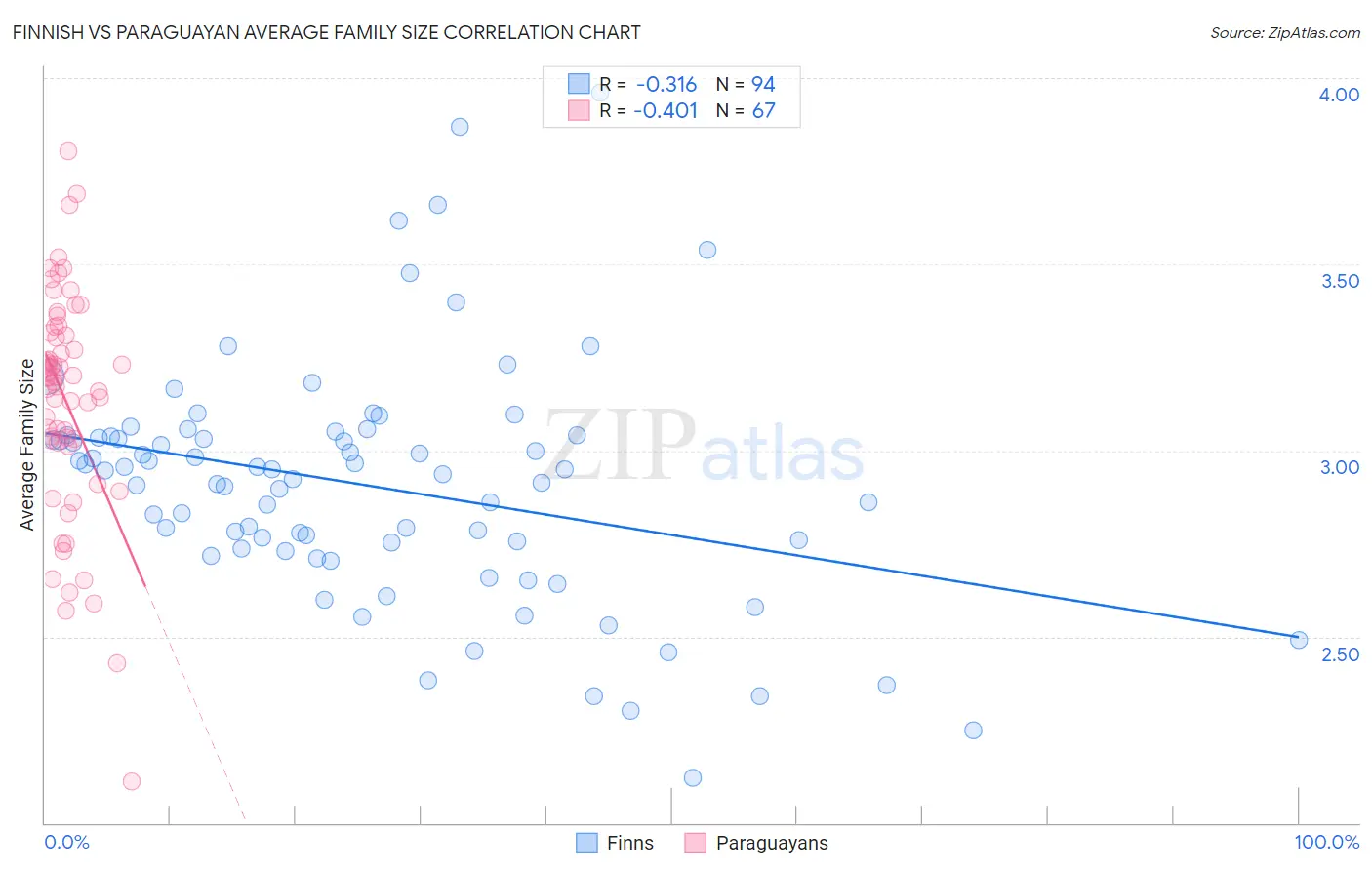 Finnish vs Paraguayan Average Family Size