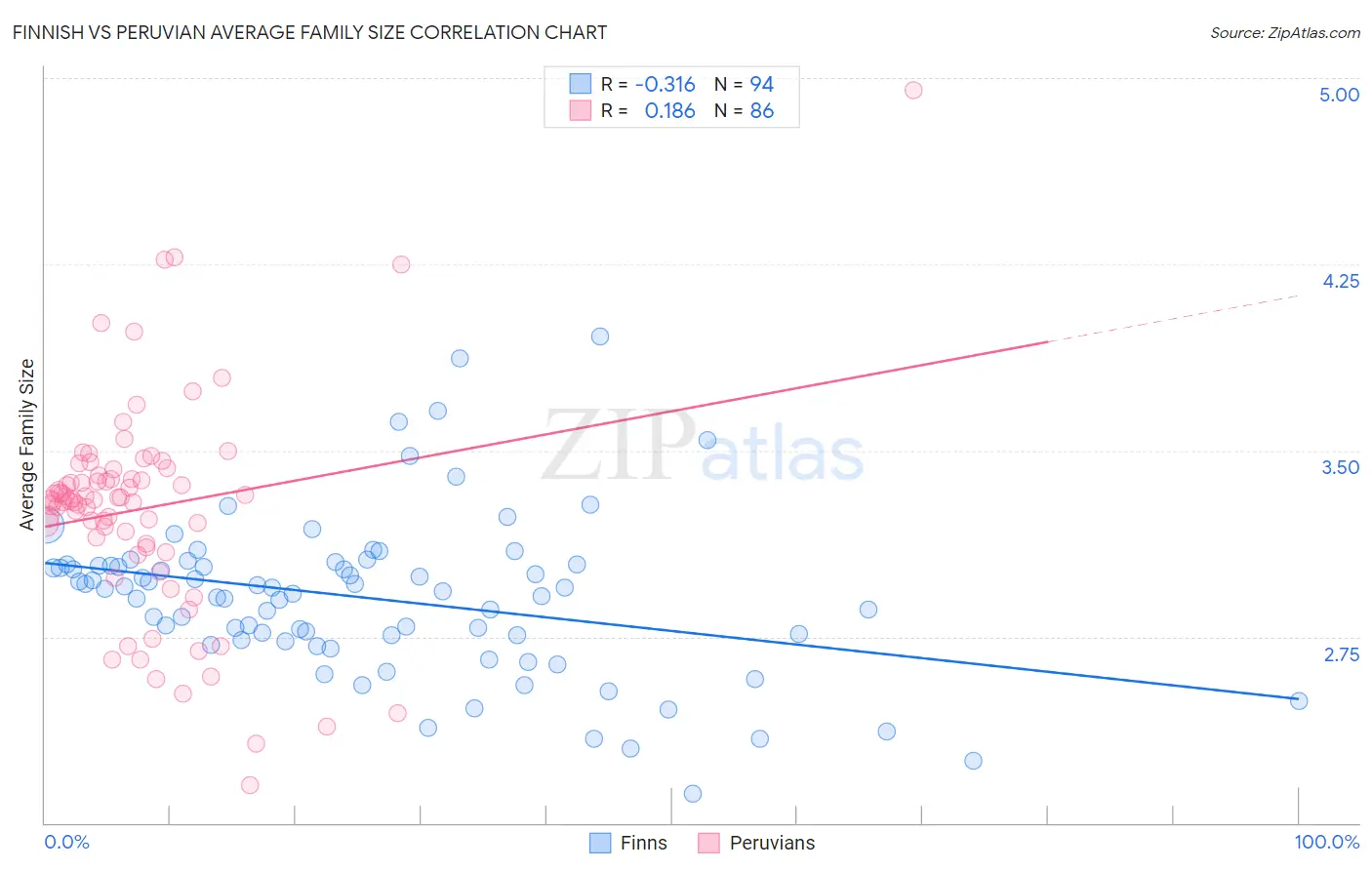 Finnish vs Peruvian Average Family Size
