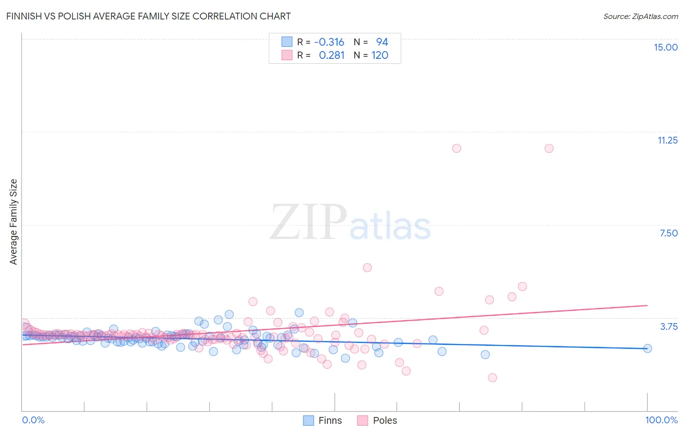 Finnish vs Polish Average Family Size
