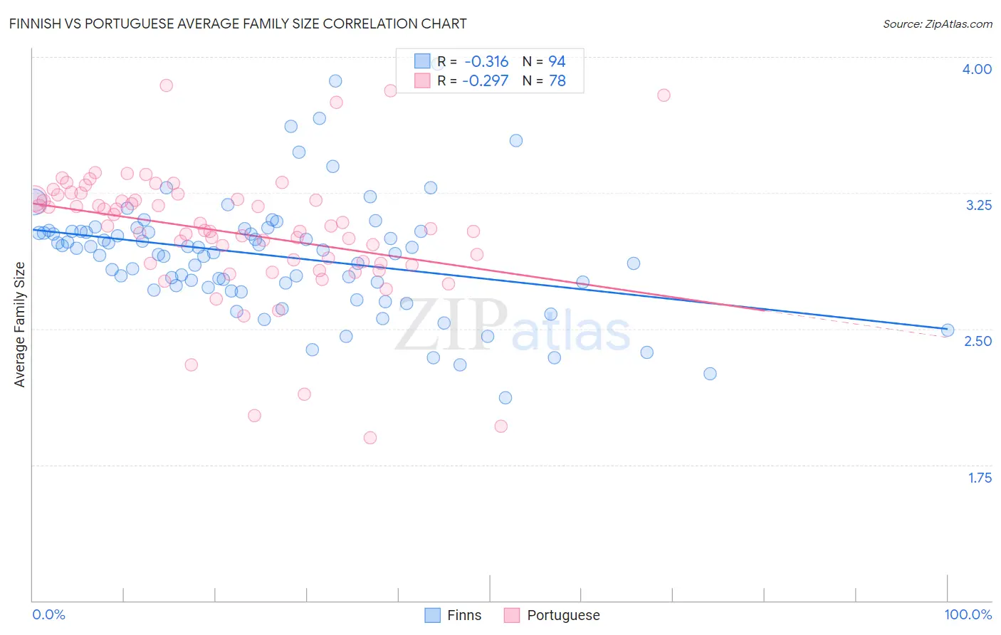 Finnish vs Portuguese Average Family Size