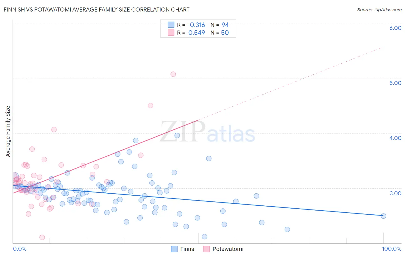 Finnish vs Potawatomi Average Family Size