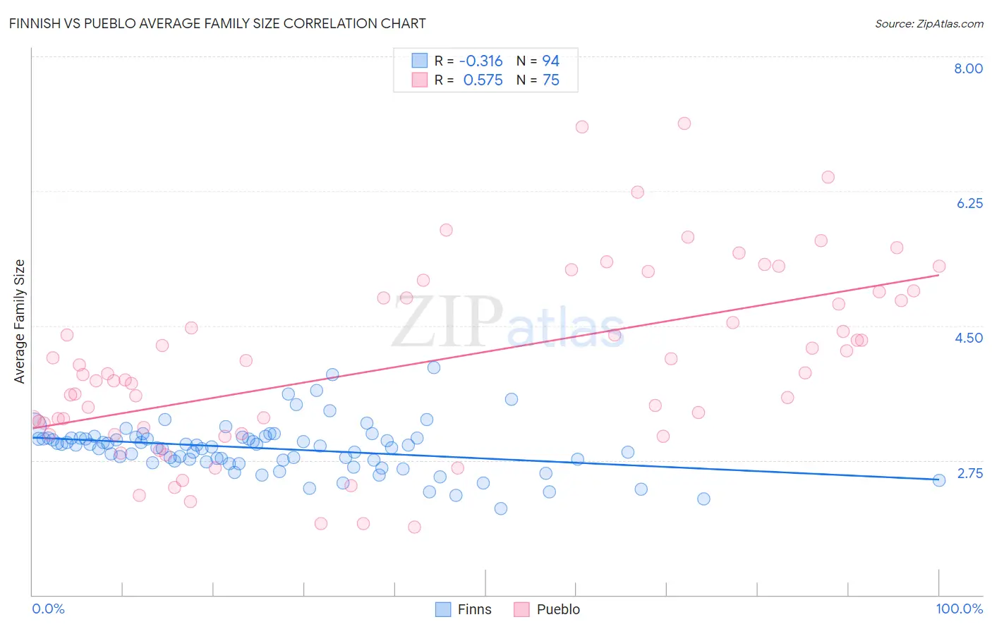 Finnish vs Pueblo Average Family Size