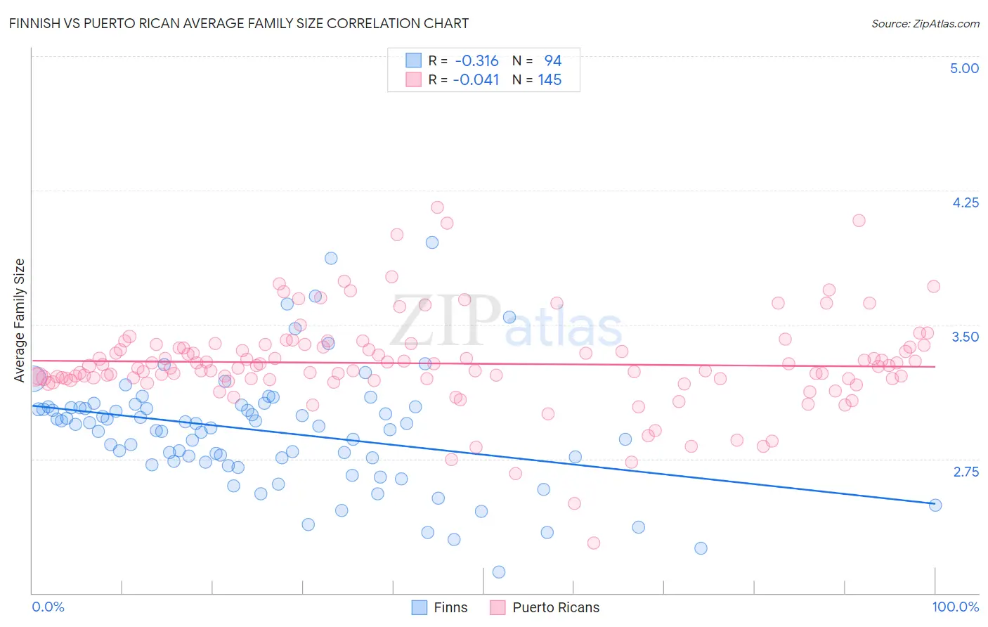 Finnish vs Puerto Rican Average Family Size