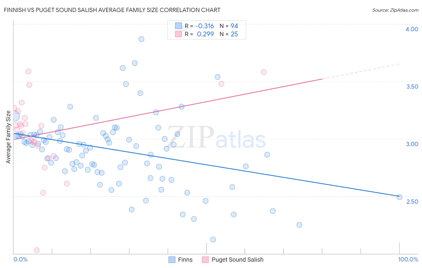 Finnish vs Puget Sound Salish Average Family Size