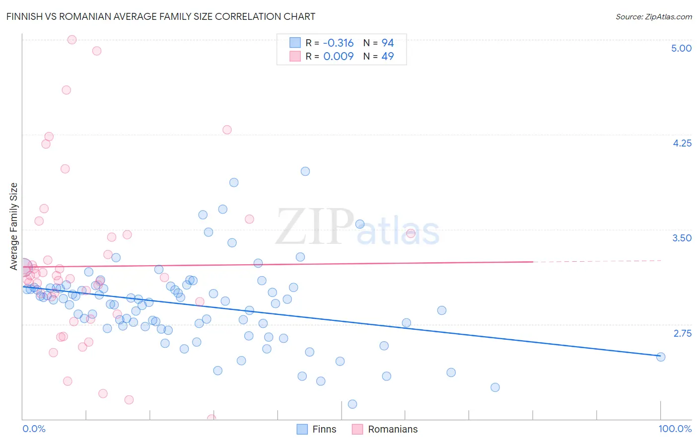 Finnish vs Romanian Average Family Size