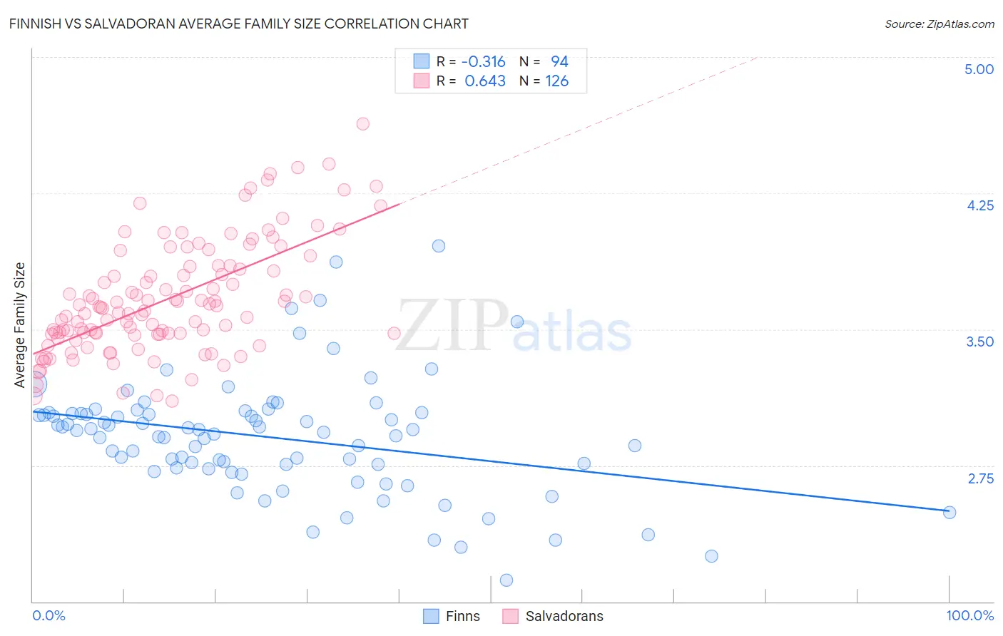 Finnish vs Salvadoran Average Family Size