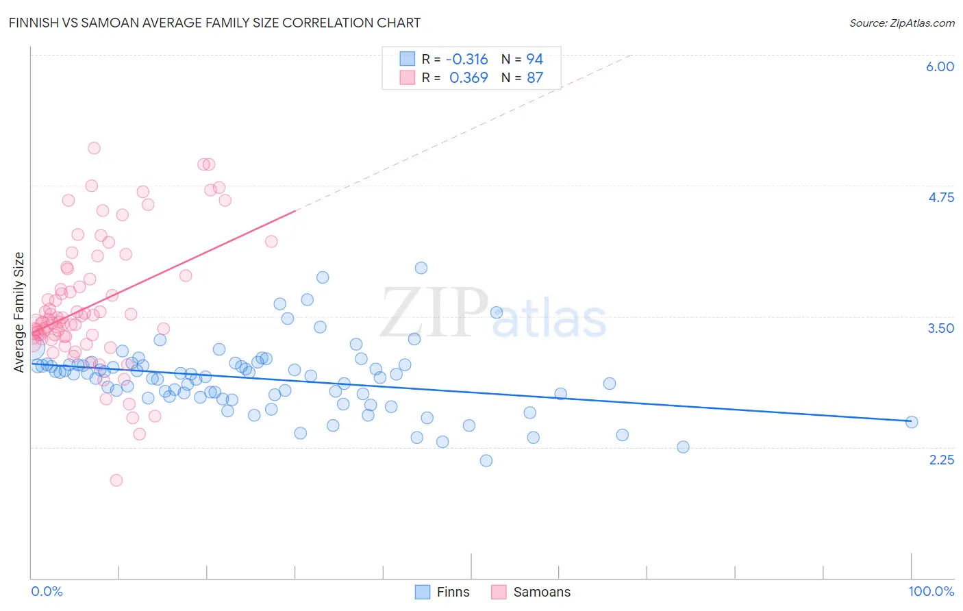 Finnish vs Samoan Average Family Size