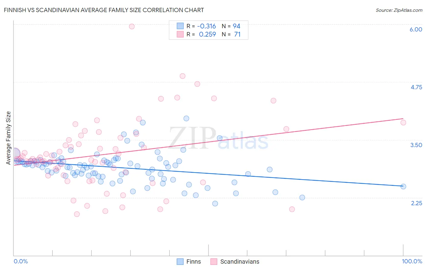 Finnish vs Scandinavian Average Family Size