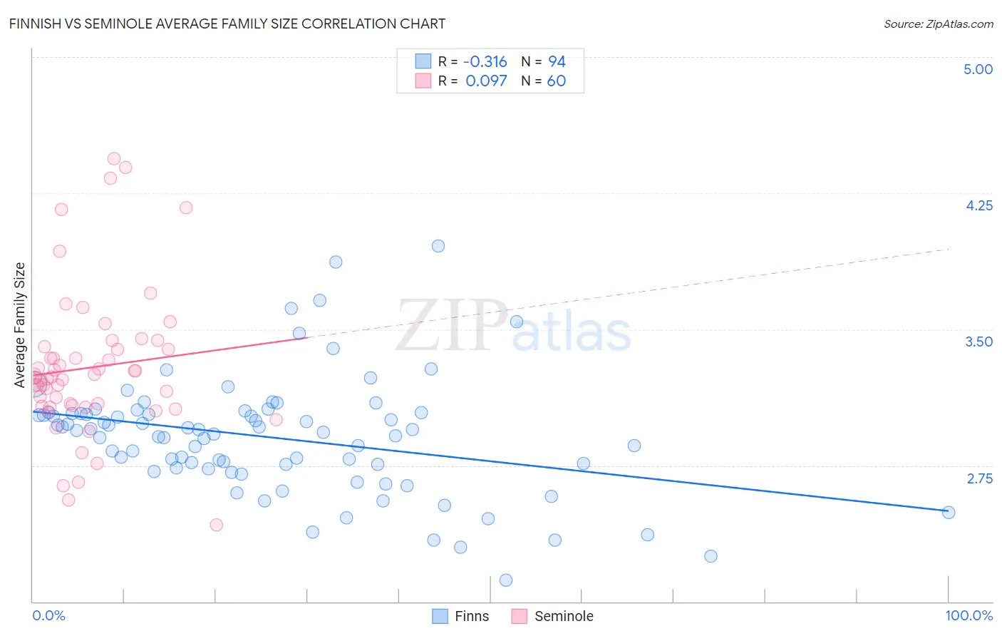 Finnish vs Seminole Average Family Size