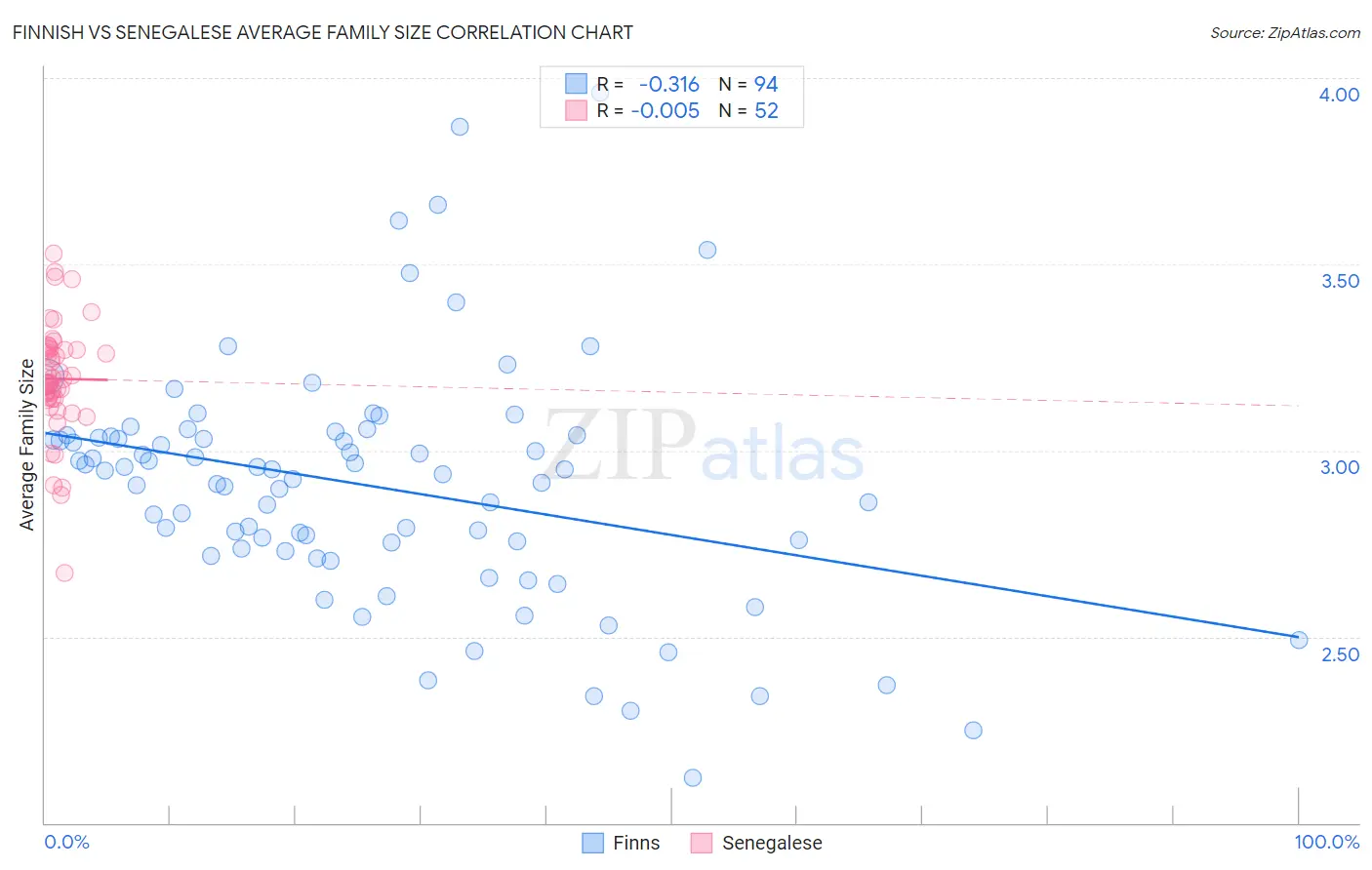 Finnish vs Senegalese Average Family Size