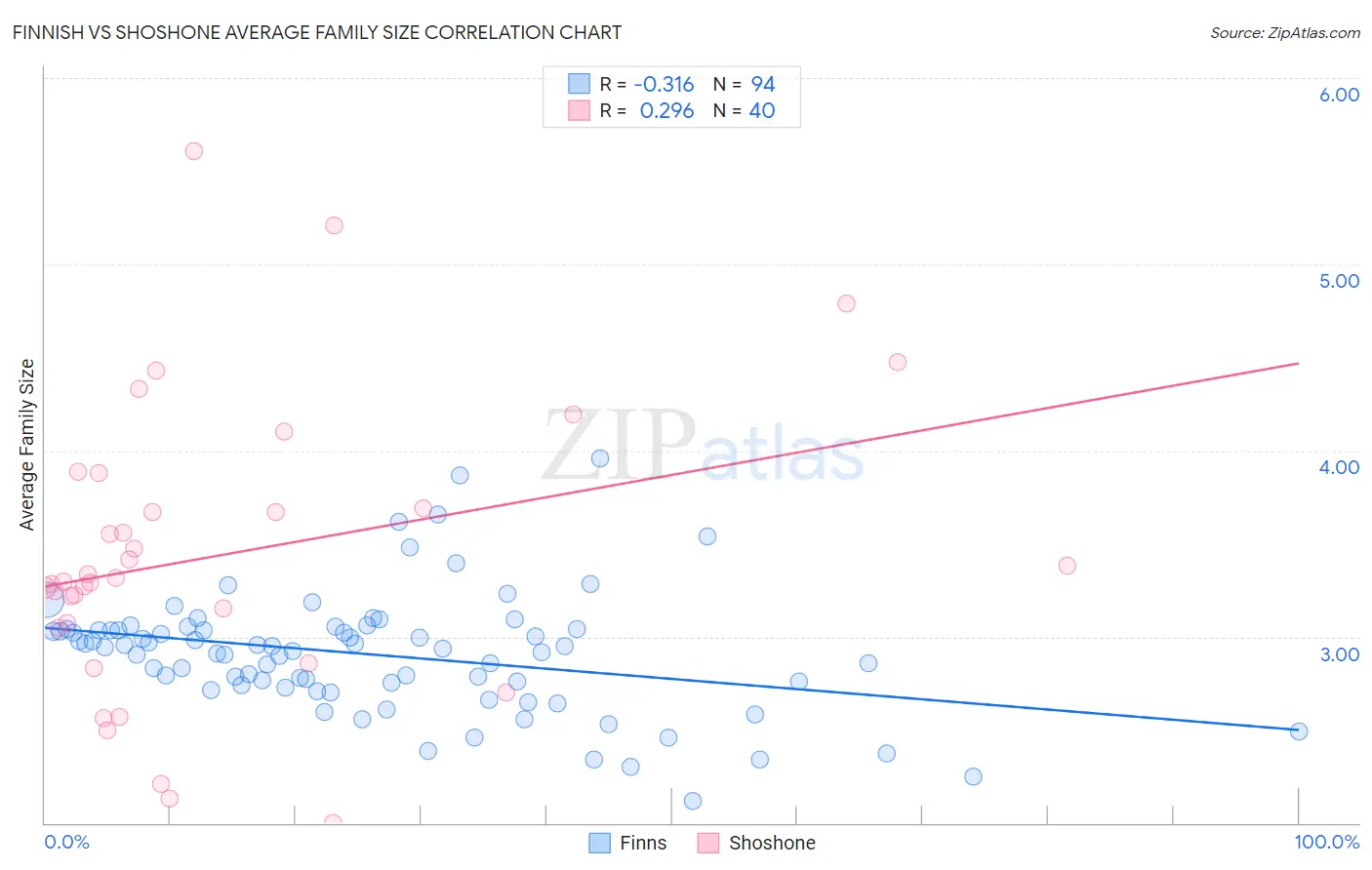 Finnish vs Shoshone Average Family Size
