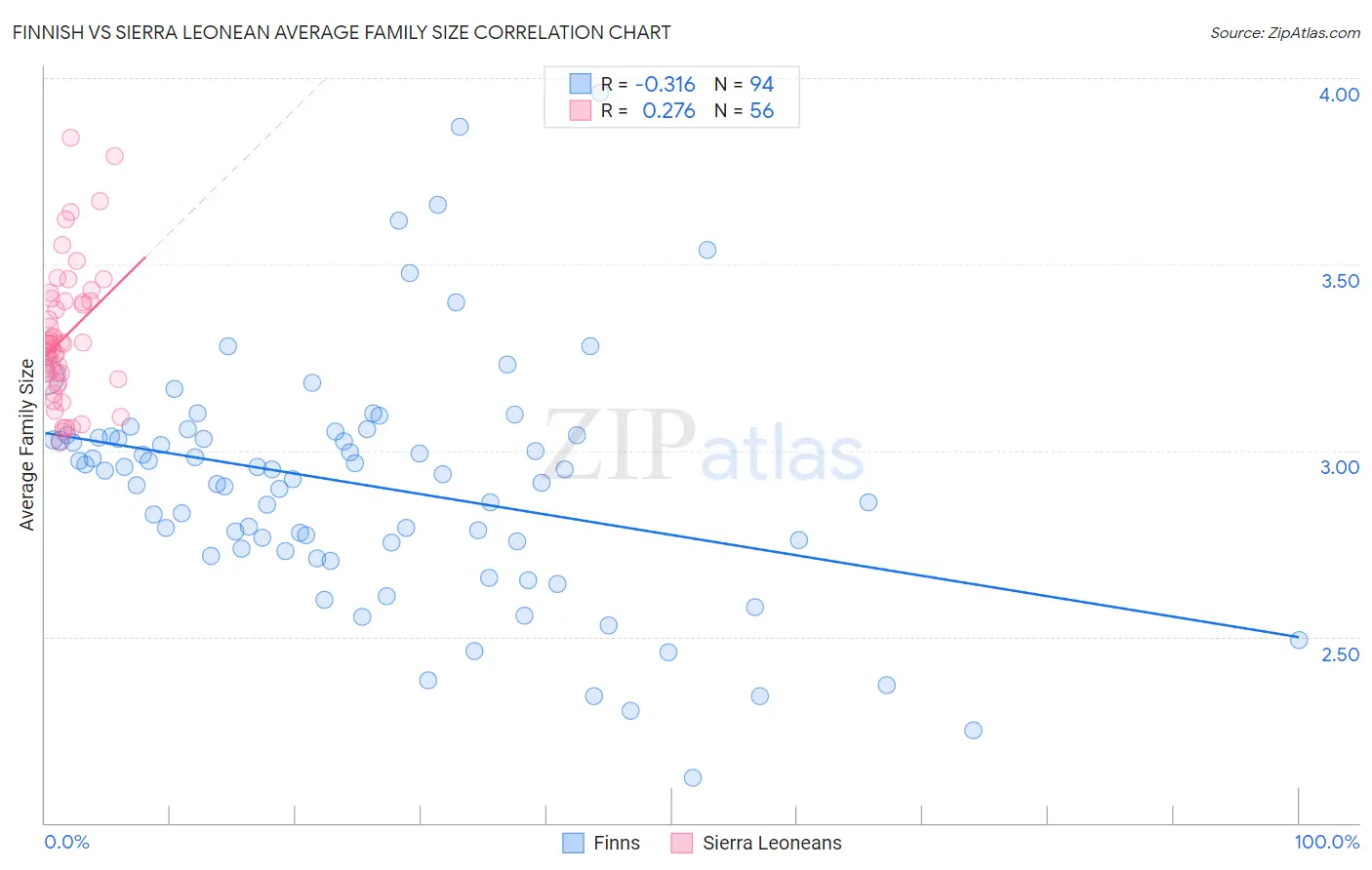 Finnish vs Sierra Leonean Average Family Size