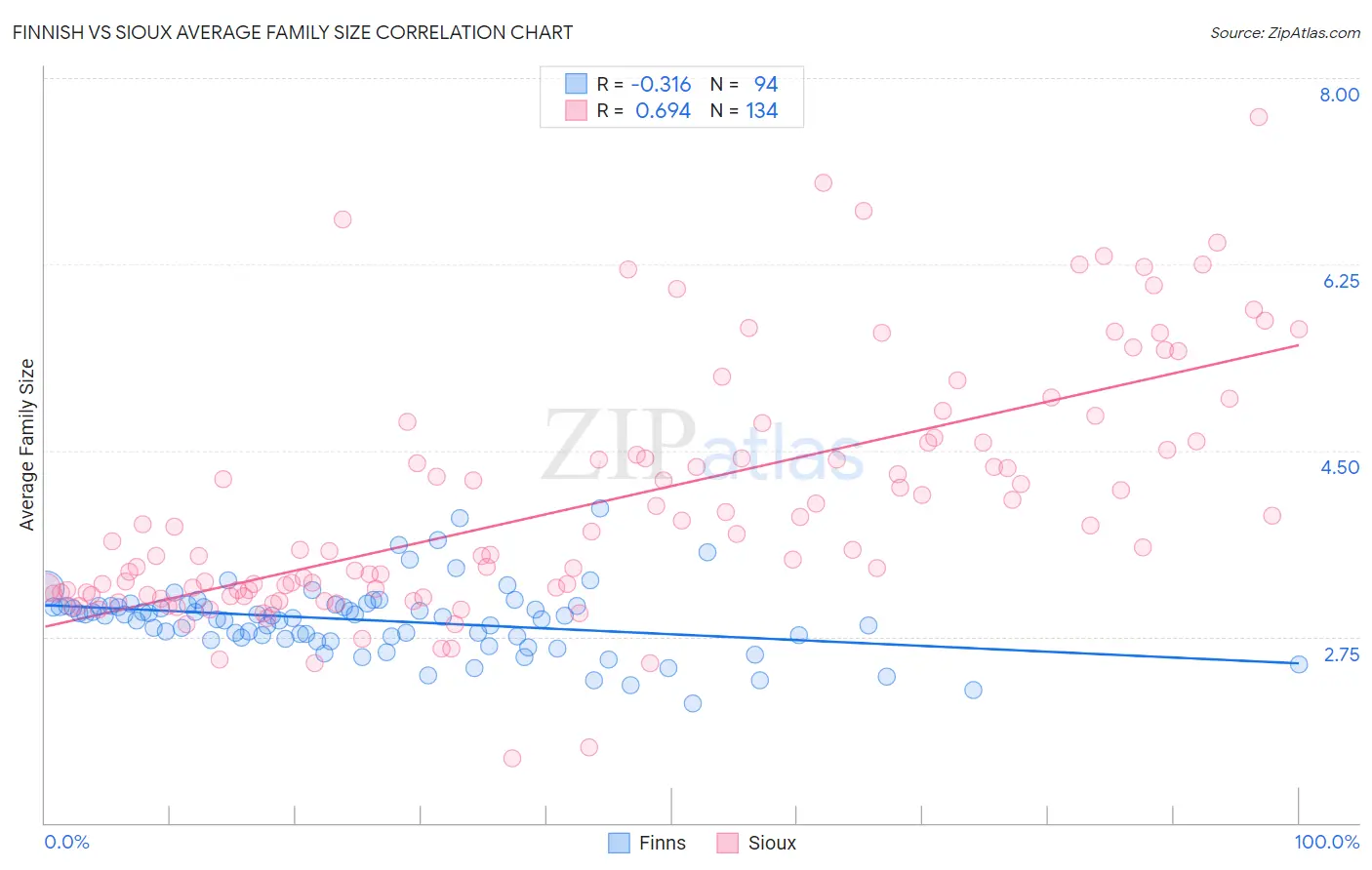 Finnish vs Sioux Average Family Size