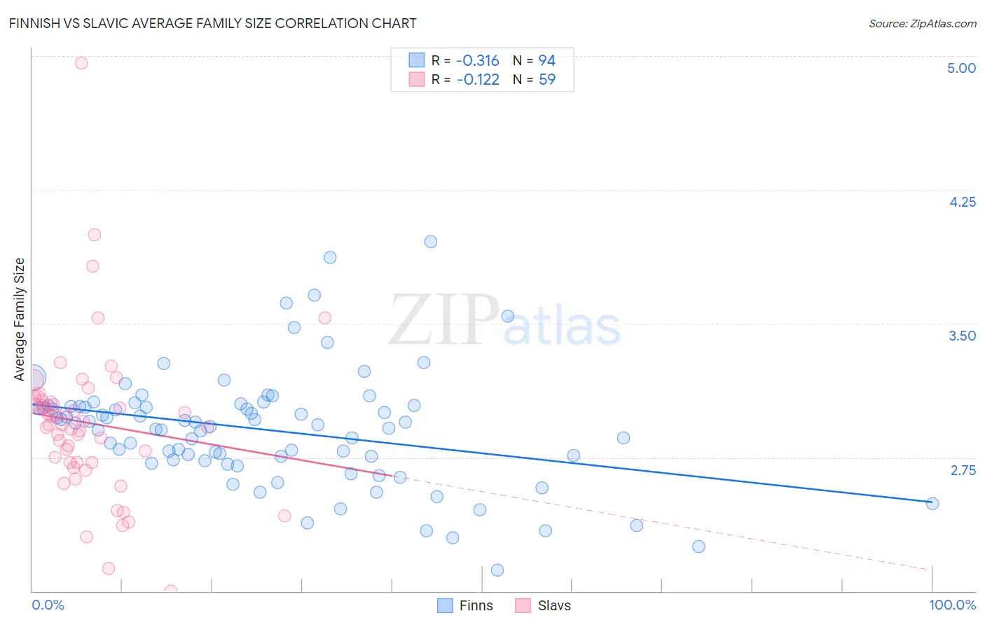 Finnish vs Slavic Average Family Size