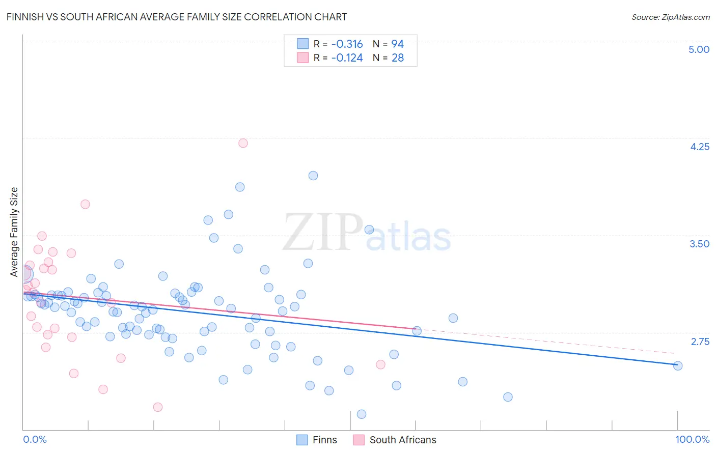 Finnish vs South African Average Family Size