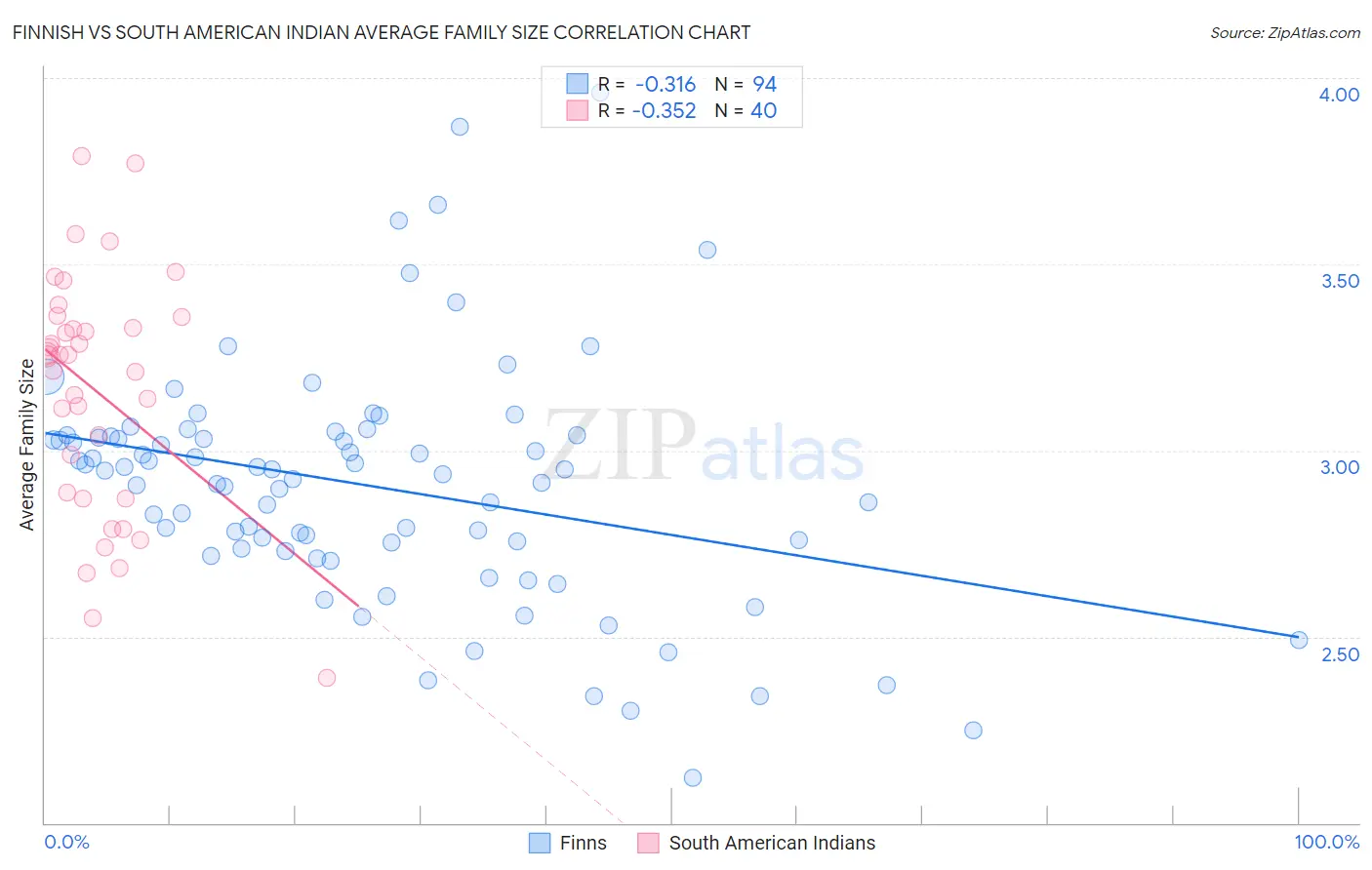 Finnish vs South American Indian Average Family Size