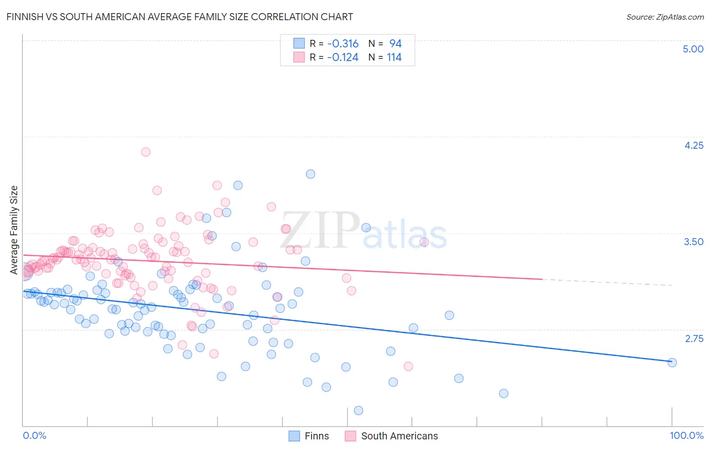 Finnish vs South American Average Family Size