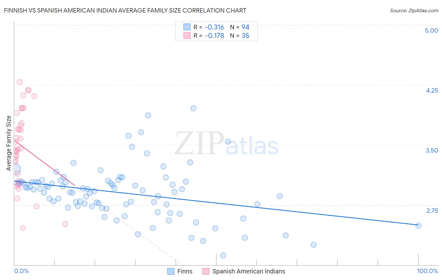 Finnish vs Spanish American Indian Average Family Size