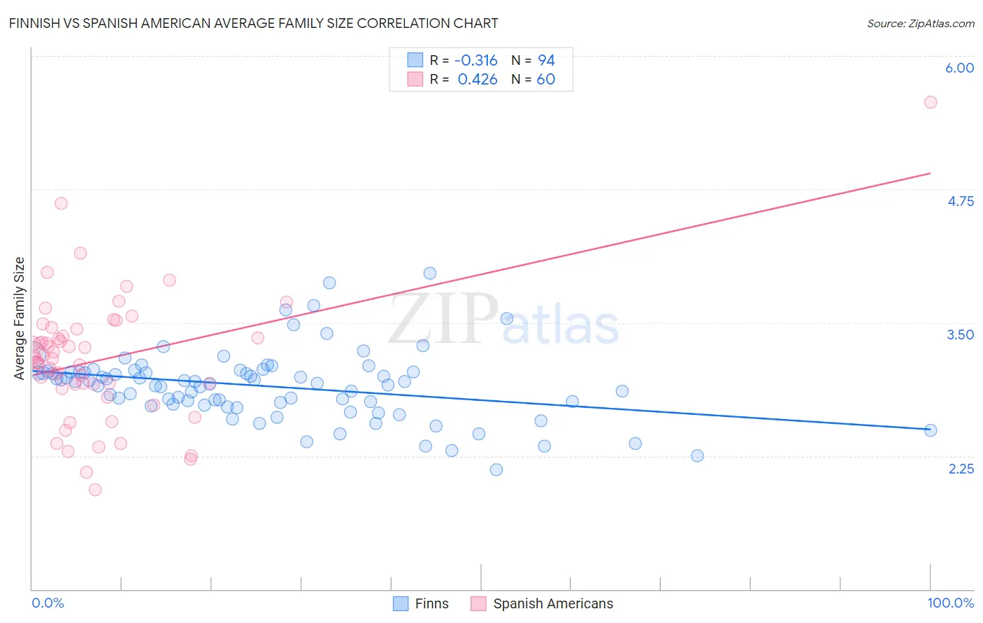 Finnish vs Spanish American Average Family Size