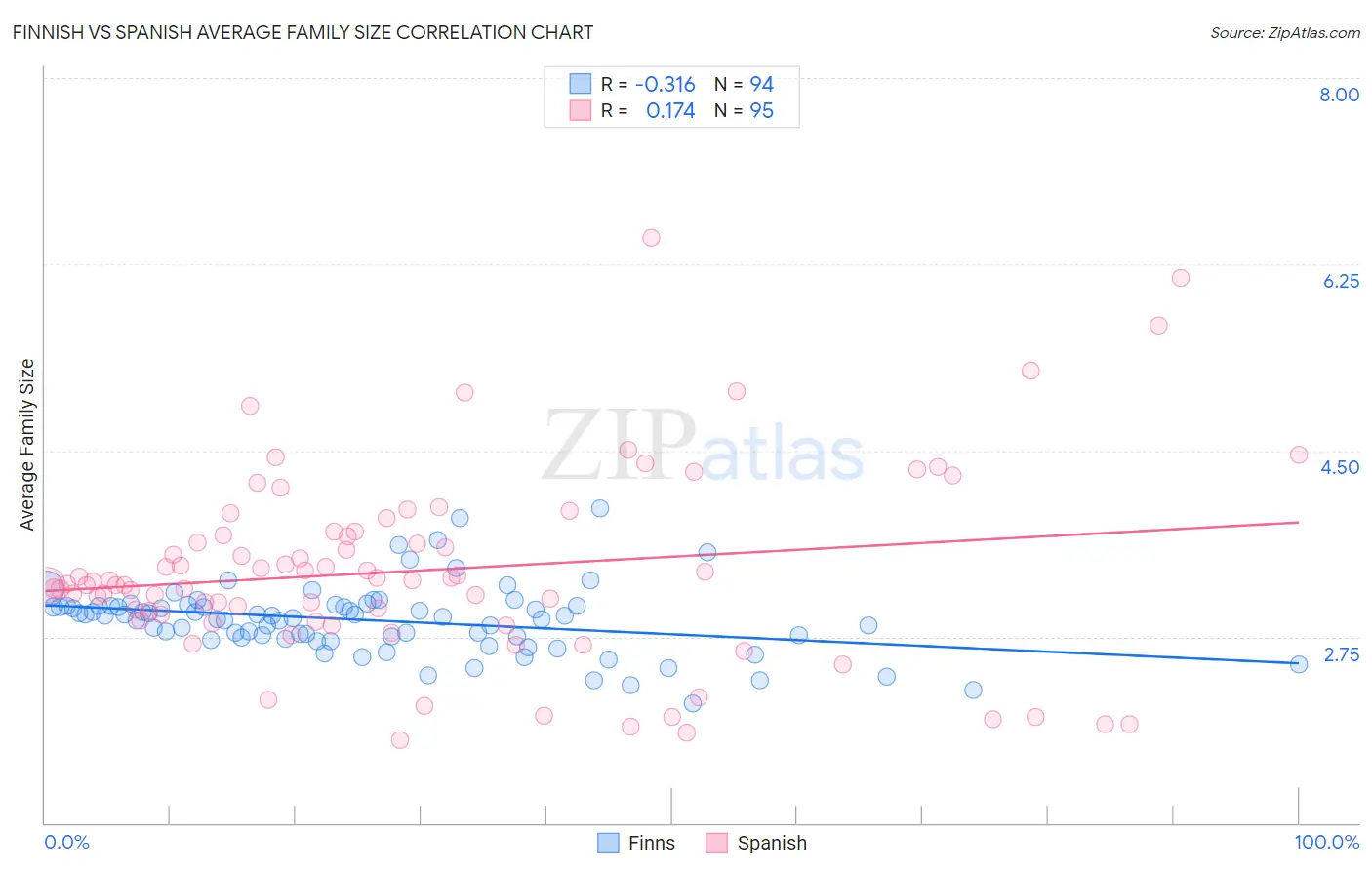 Finnish vs Spanish Average Family Size