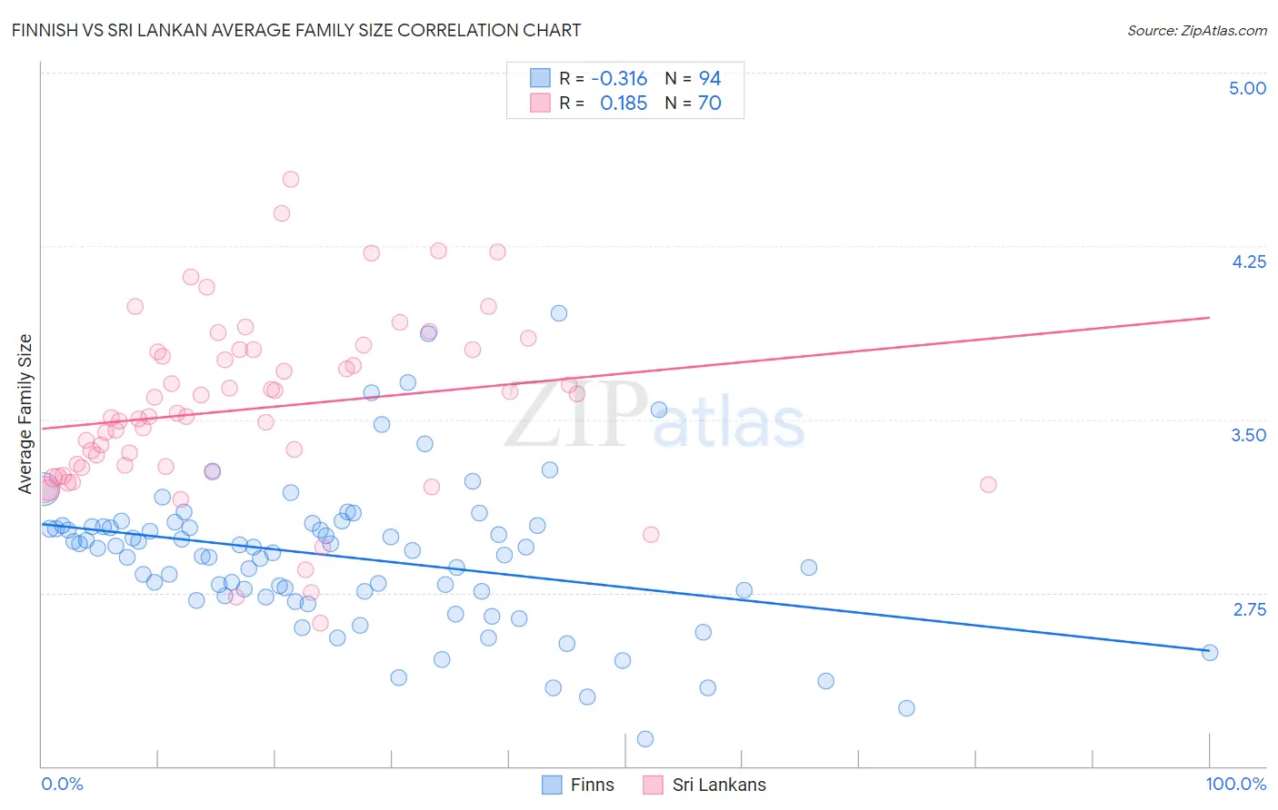 Finnish vs Sri Lankan Average Family Size