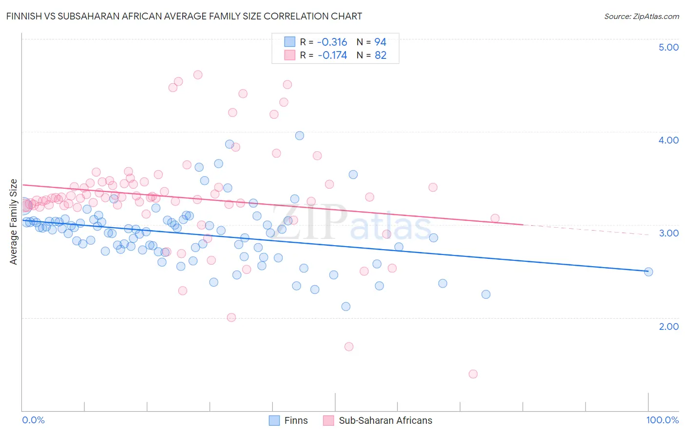 Finnish vs Subsaharan African Average Family Size