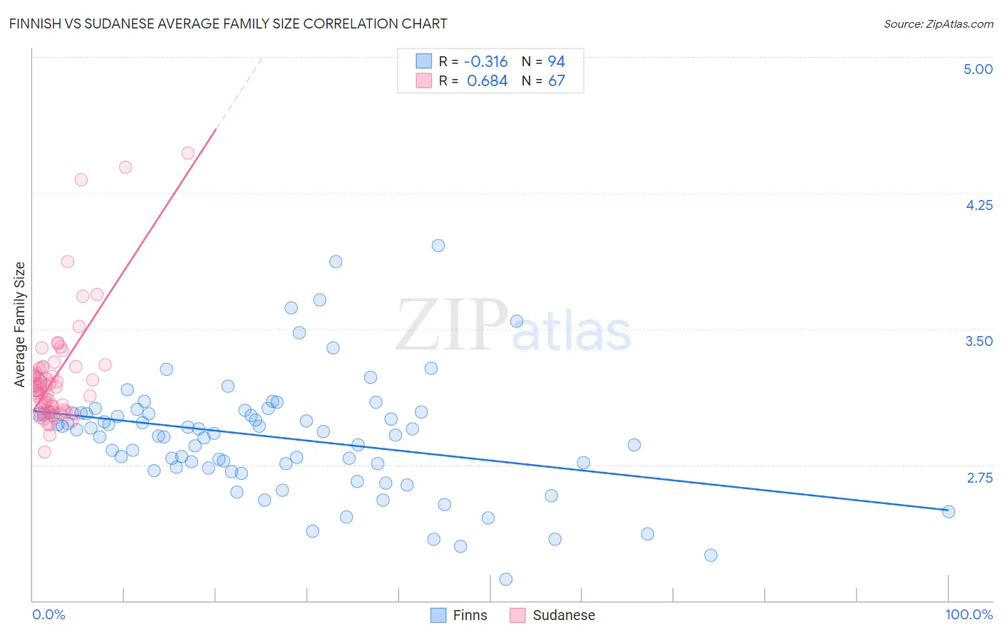 Finnish vs Sudanese Average Family Size
