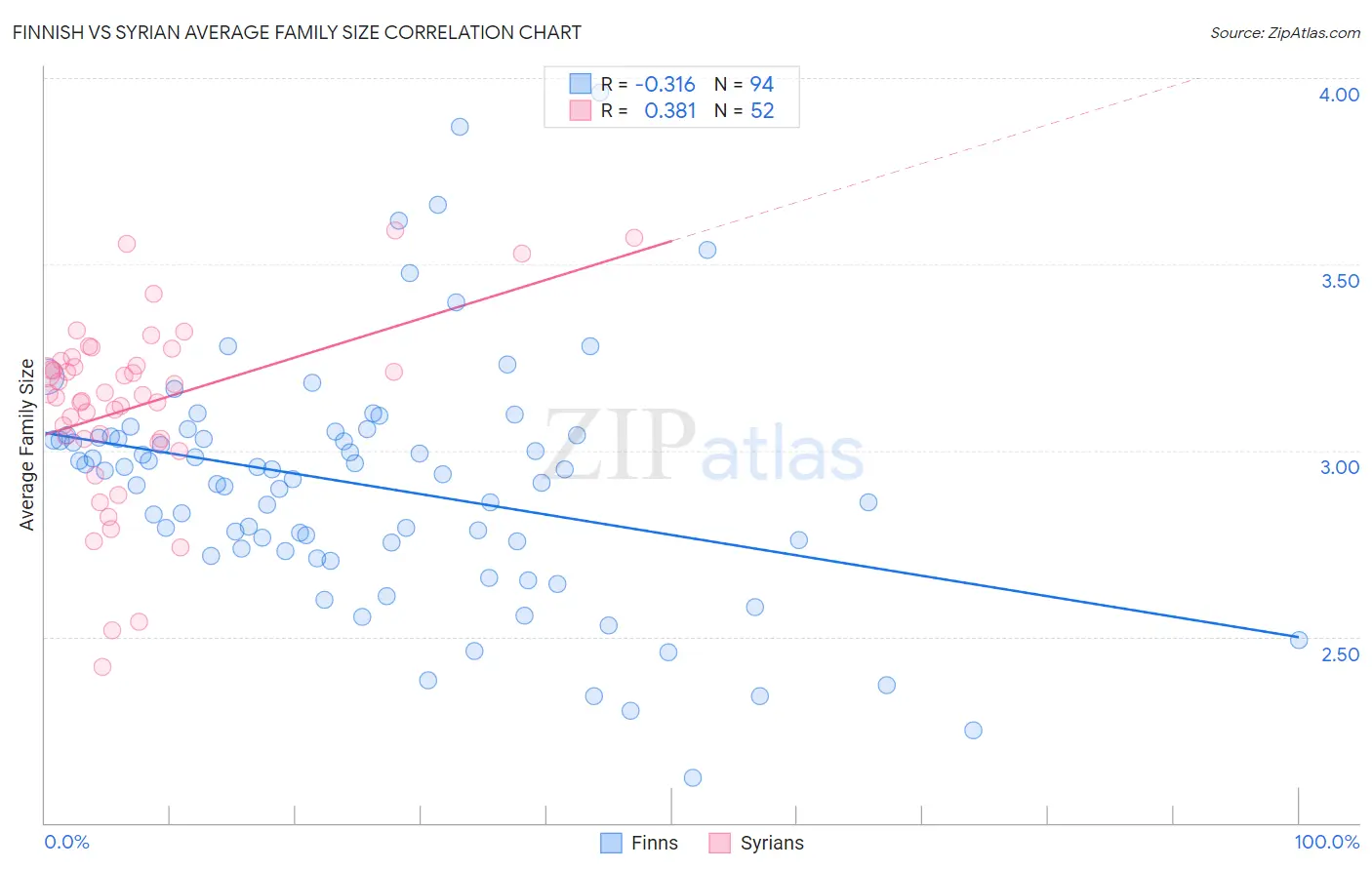 Finnish vs Syrian Average Family Size