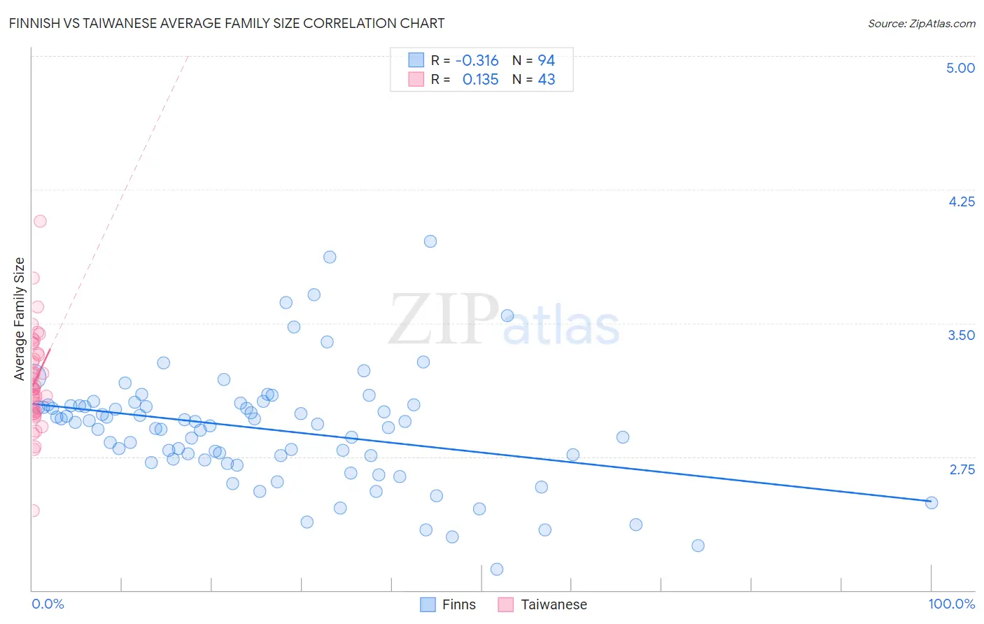 Finnish vs Taiwanese Average Family Size