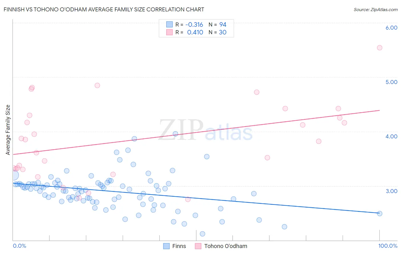 Finnish vs Tohono O'odham Average Family Size