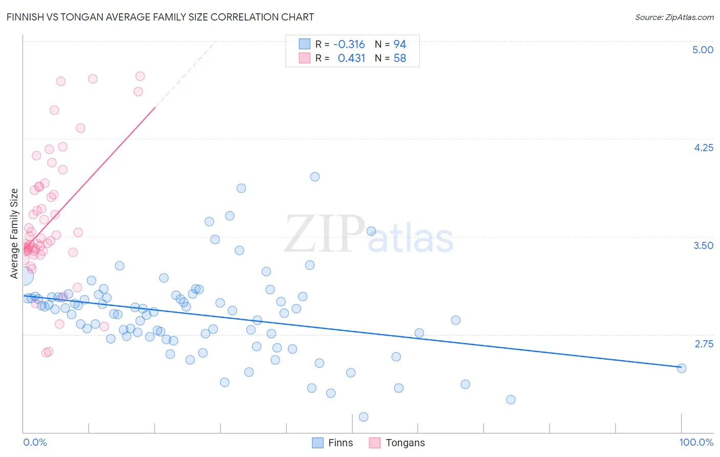 Finnish vs Tongan Average Family Size