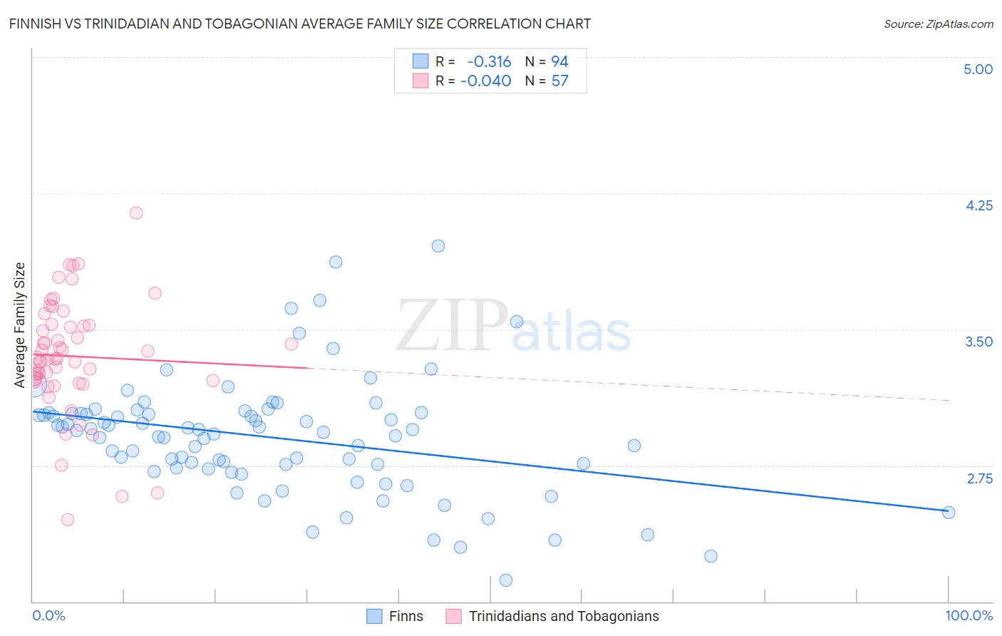 Finnish vs Trinidadian and Tobagonian Average Family Size