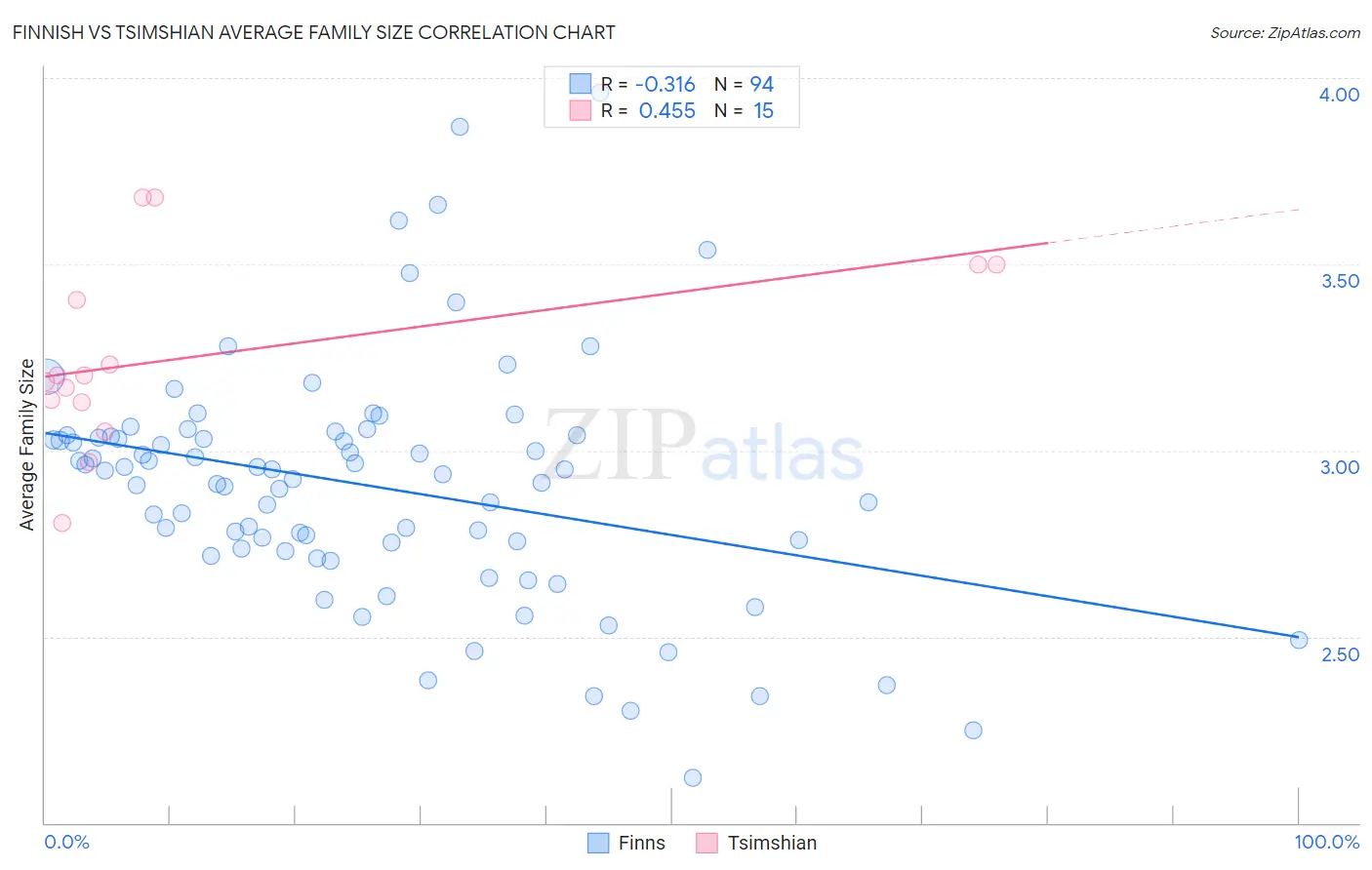 Finnish vs Tsimshian Average Family Size