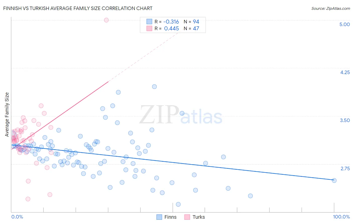 Finnish vs Turkish Average Family Size