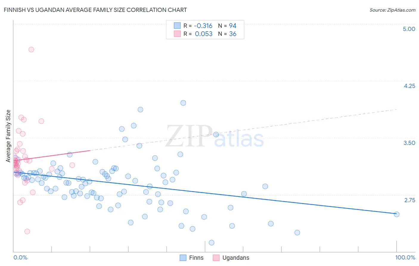 Finnish vs Ugandan Average Family Size
