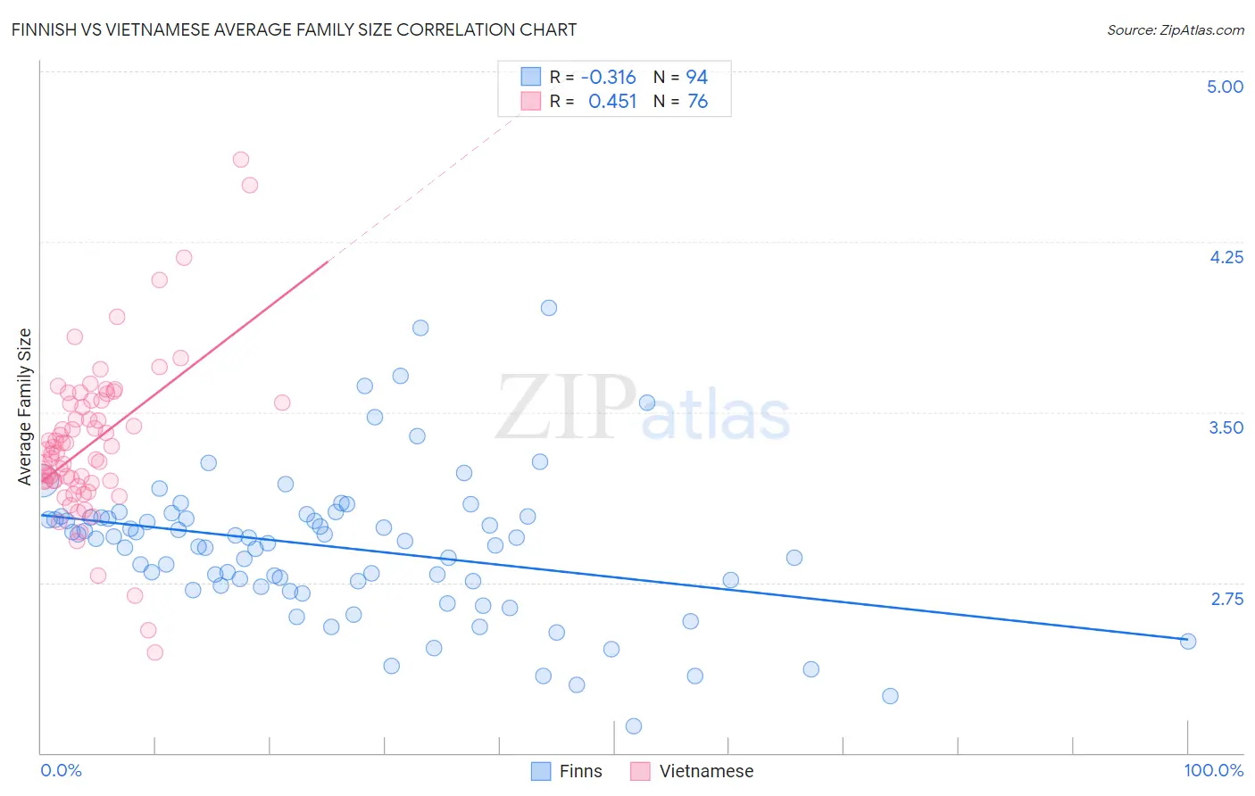 Finnish vs Vietnamese Average Family Size