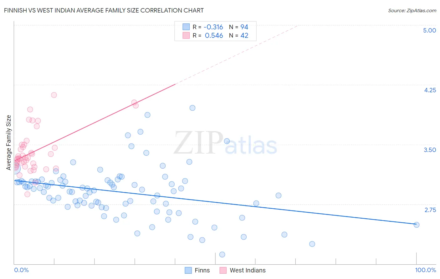 Finnish vs West Indian Average Family Size