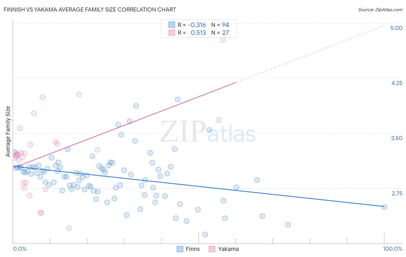 Finnish vs Yakama Average Family Size