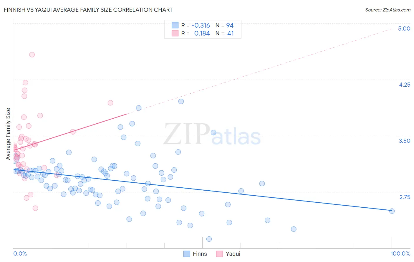 Finnish vs Yaqui Average Family Size