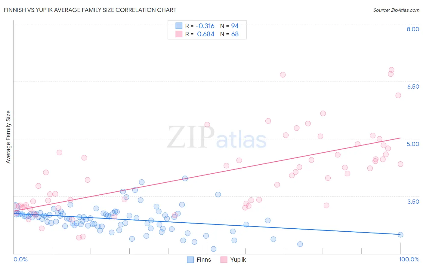 Finnish vs Yup'ik Average Family Size