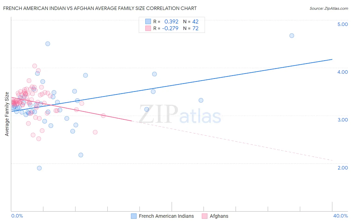 French American Indian vs Afghan Average Family Size