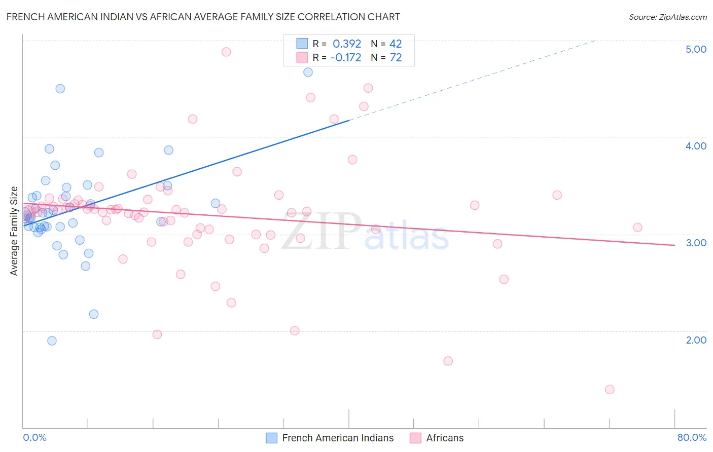 French American Indian vs African Average Family Size