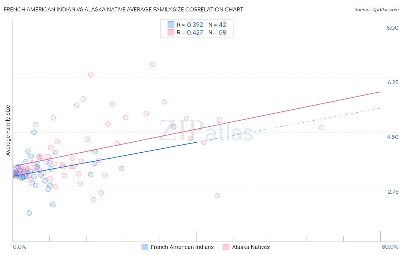 French American Indian vs Alaska Native Average Family Size
