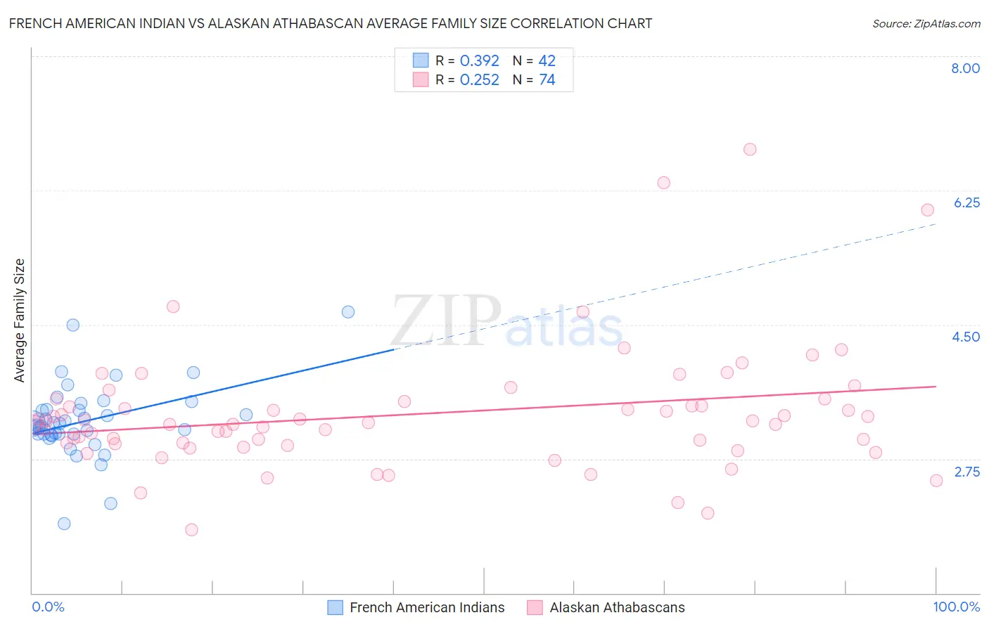 French American Indian vs Alaskan Athabascan Average Family Size