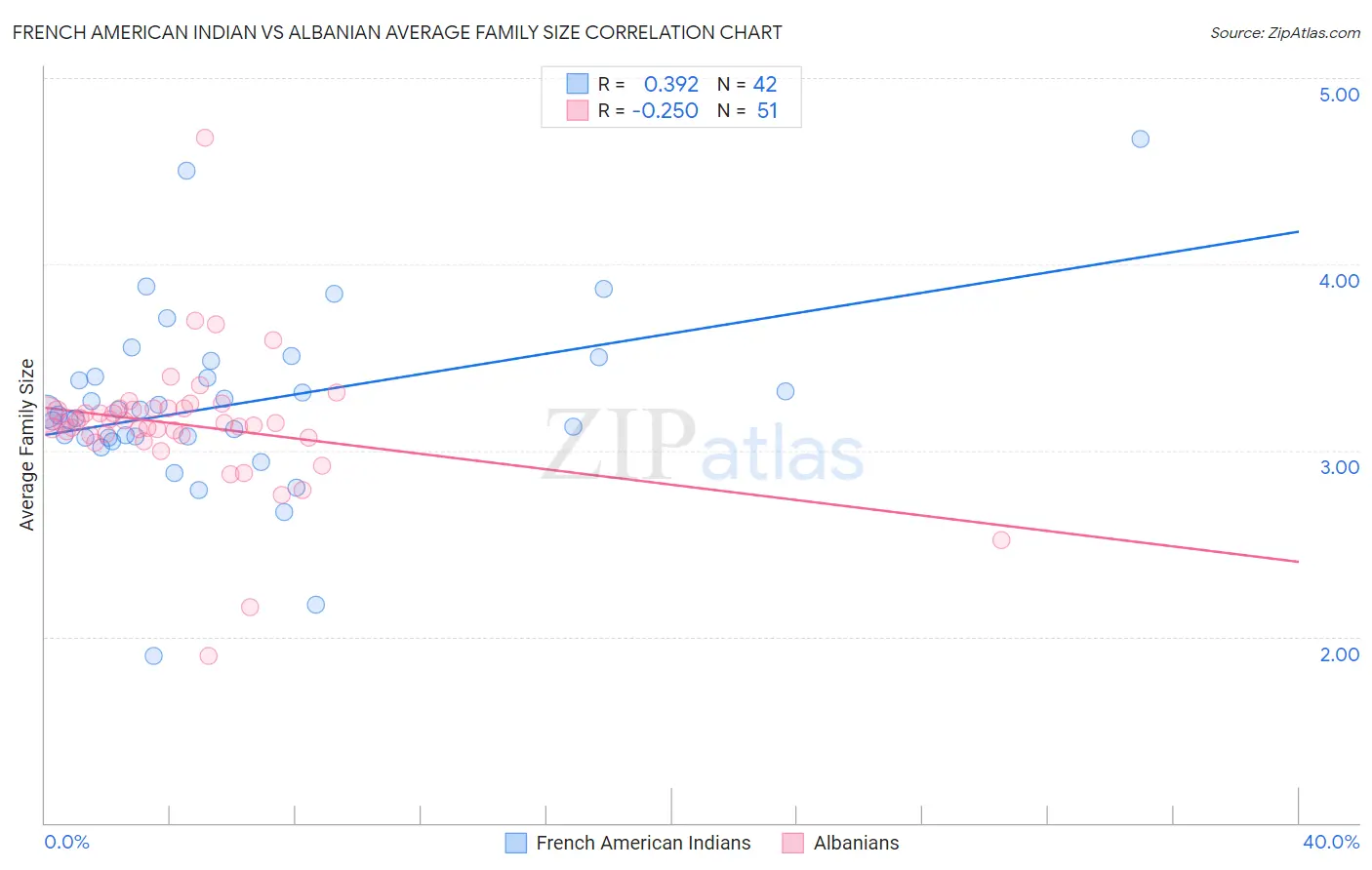 French American Indian vs Albanian Average Family Size