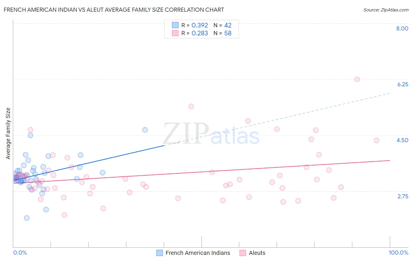 French American Indian vs Aleut Average Family Size