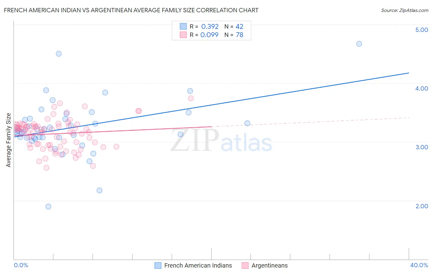 French American Indian vs Argentinean Average Family Size