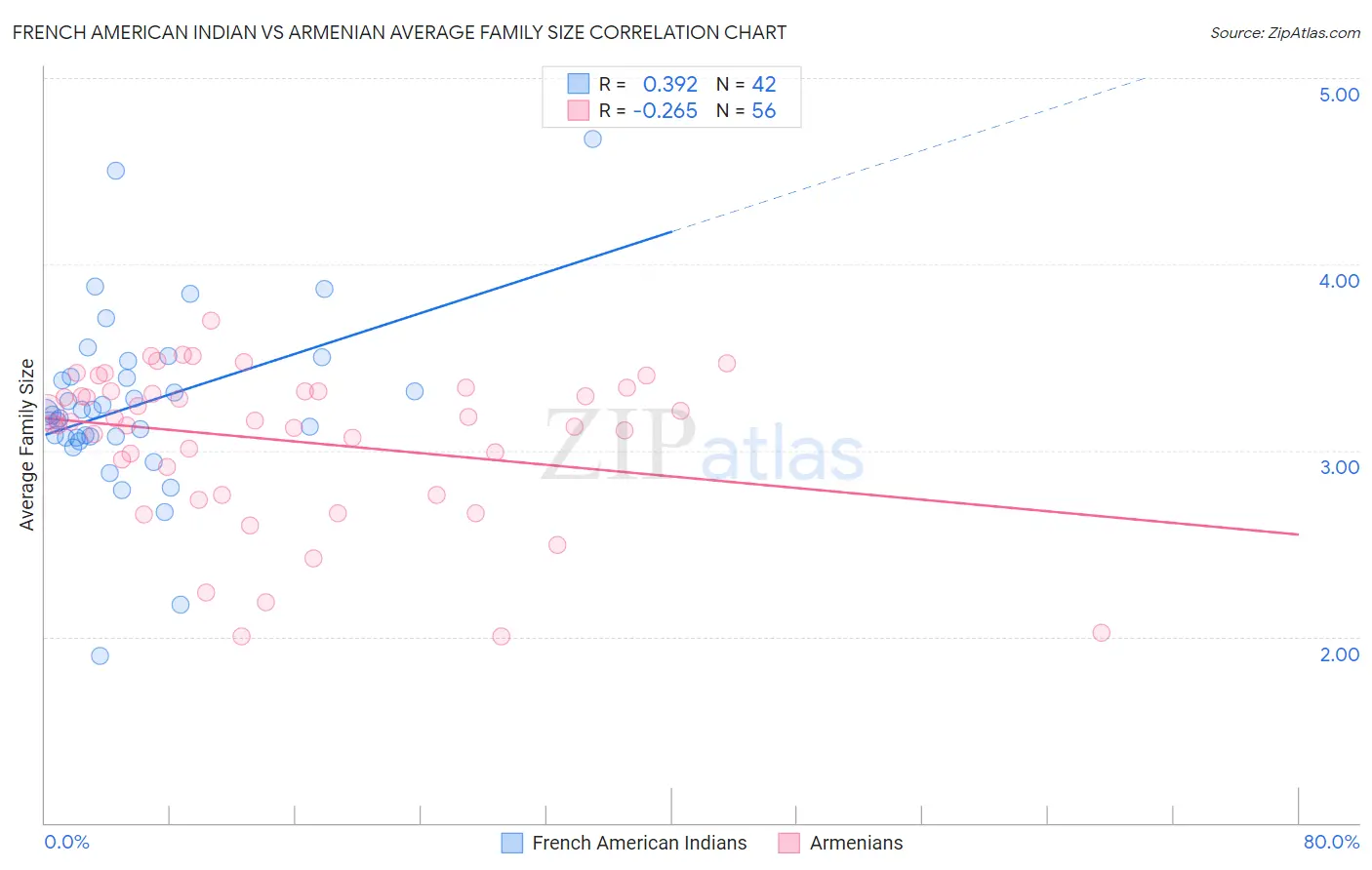 French American Indian vs Armenian Average Family Size