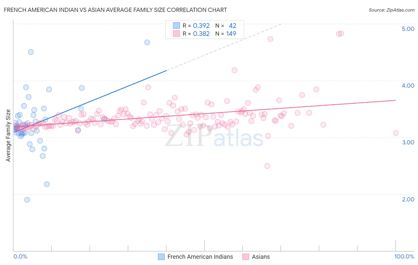 French American Indian vs Asian Average Family Size