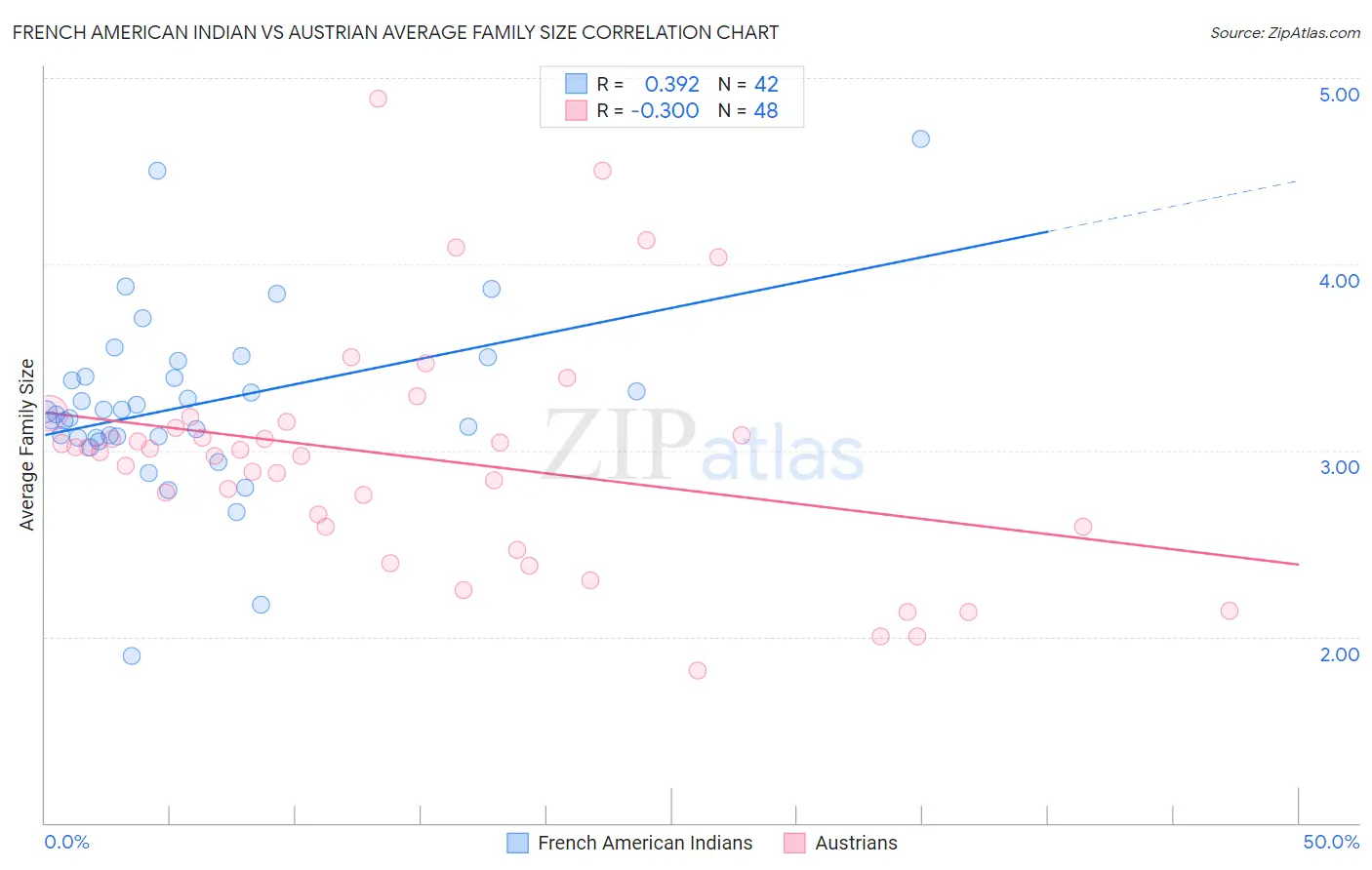 French American Indian vs Austrian Average Family Size
